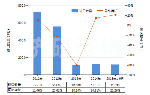 2011-2015年9月中國環(huán)聚醛(HS29125000)進(jìn)口量及增速統(tǒng)計(jì)